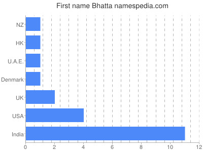 prenom Bhatta