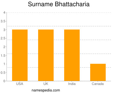 Surname Bhattacharia