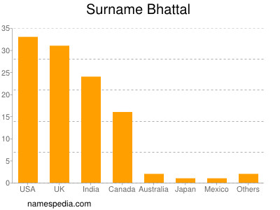 Surname Bhattal