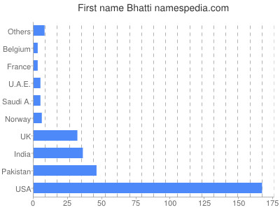Given name Bhatti