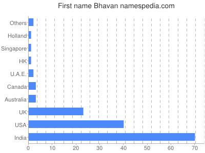 Given name Bhavan