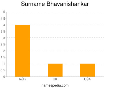 Surname Bhavanishankar