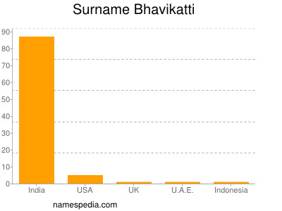Surname Bhavikatti
