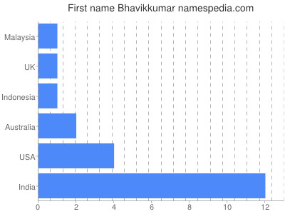Given name Bhavikkumar