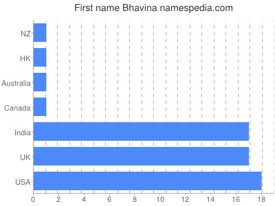 prenom Bhavina