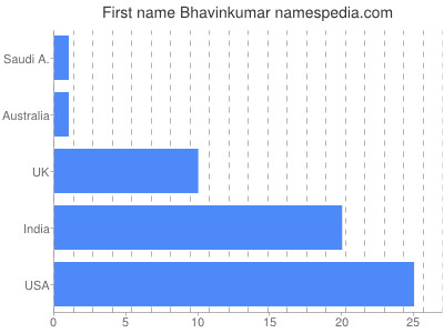 Given name Bhavinkumar