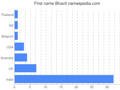 Given name Bhavit