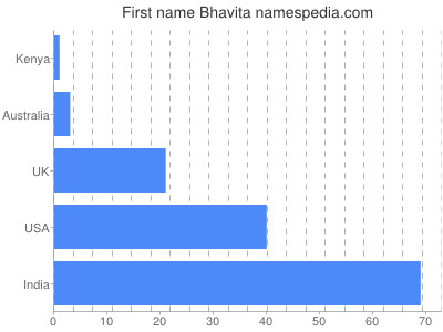 prenom Bhavita
