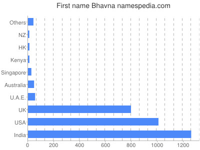 Given name Bhavna