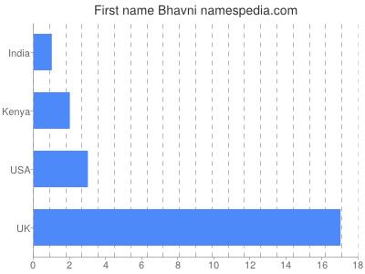 Given name Bhavni