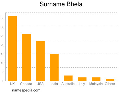 Surname Bhela