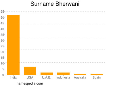 Surname Bherwani