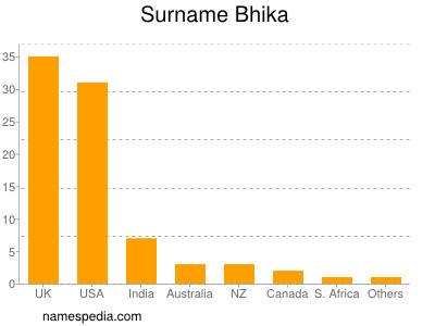 Surname Bhika