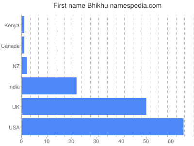 Vornamen Bhikhu