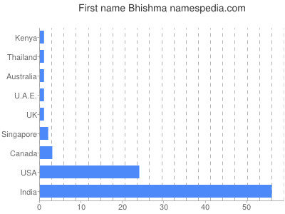 Given name Bhishma