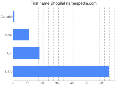 Given name Bhogilal