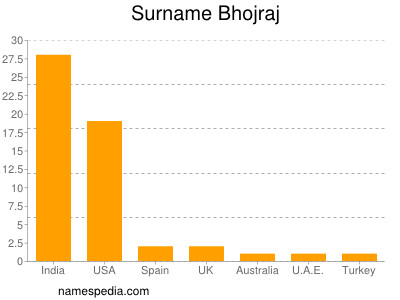 nom Bhojraj