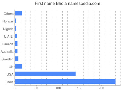 Given name Bhola