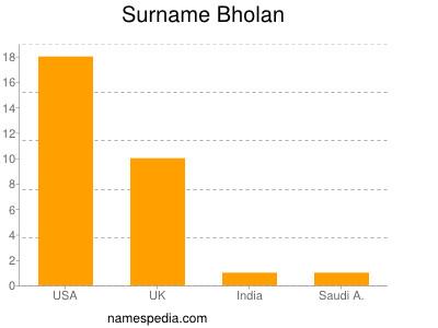 Surname Bholan