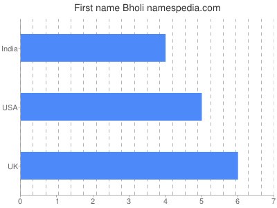 Given name Bholi