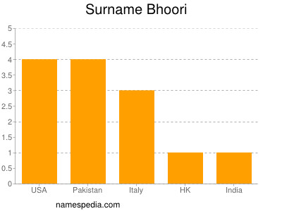 Surname Bhoori