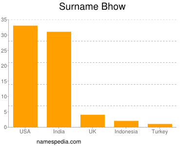 Surname Bhow