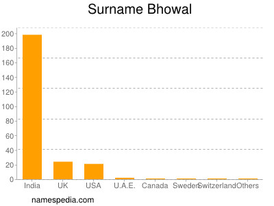 Surname Bhowal