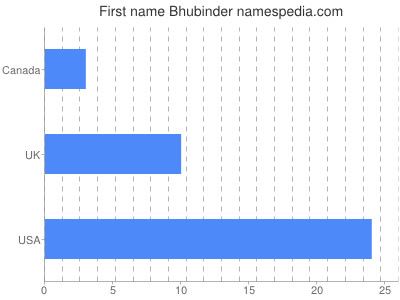 Given name Bhubinder
