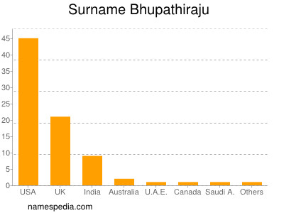 Surname Bhupathiraju
