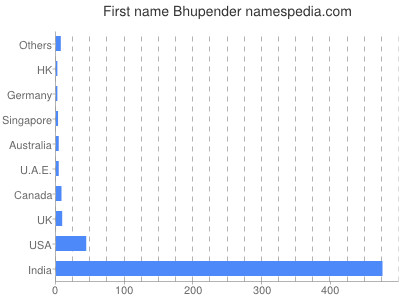 Given name Bhupender