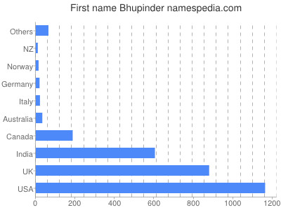 Given name Bhupinder