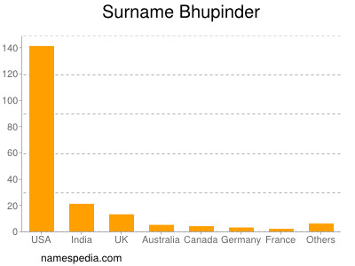 Surname Bhupinder
