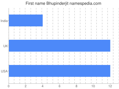 Given name Bhupinderjit