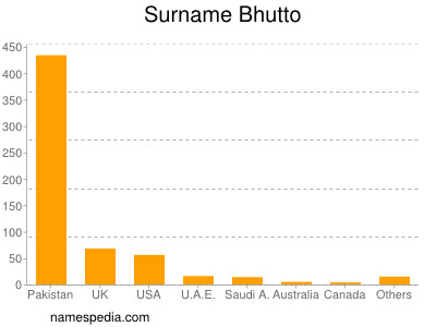 nom Bhutto
