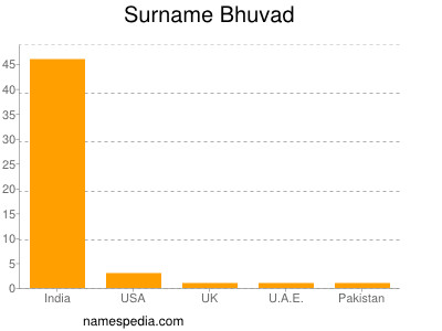 Surname Bhuvad