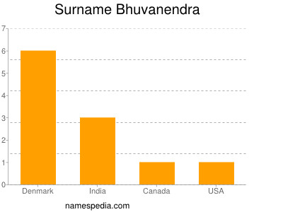 Surname Bhuvanendra