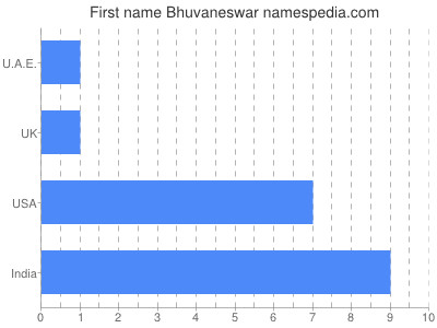 prenom Bhuvaneswar