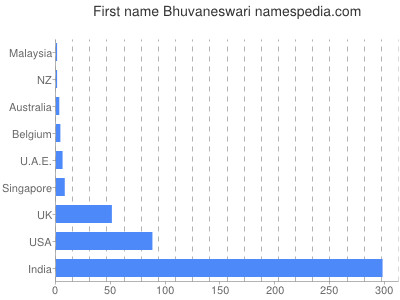 Given name Bhuvaneswari