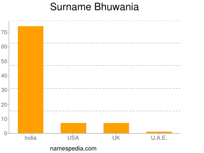 Surname Bhuwania