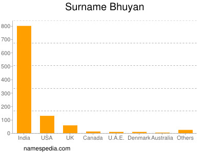 Surname Bhuyan
