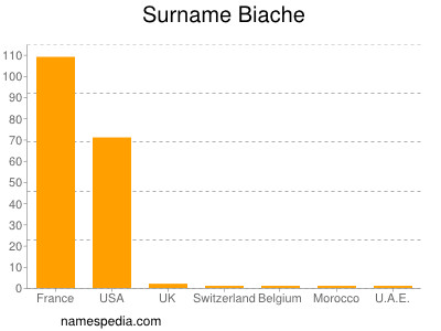 Surname Biache