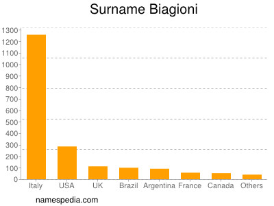 Surname Biagioni
