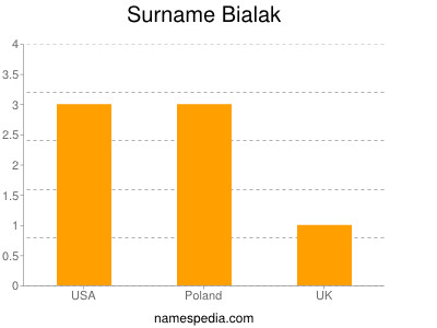 Surname Bialak