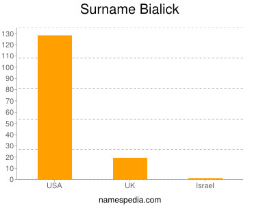 Surname Bialick