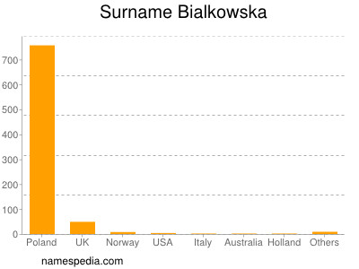 Surname Bialkowska