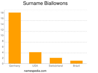 Surname Biallowons