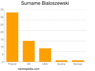 nom Bialoszewski