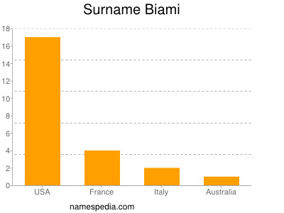 Surname Biami