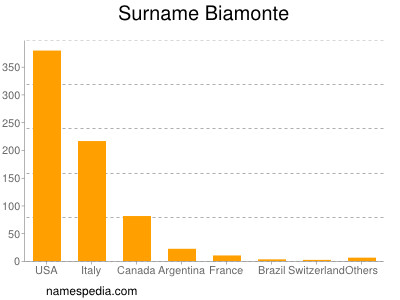 Surname Biamonte