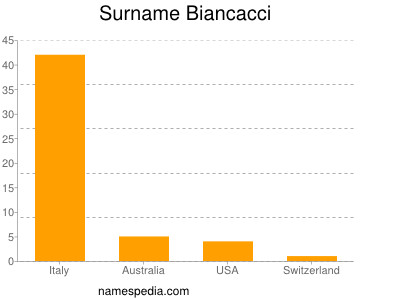 Surname Biancacci